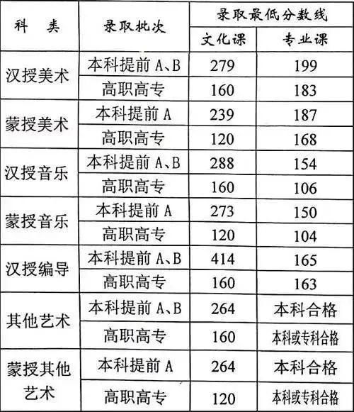 19年艺考分数线，高考艺术生分数线