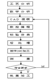 MasterCAM与叶片零件四联动数控加工 