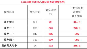 2018赣州重点高中中考录取分数线公布 