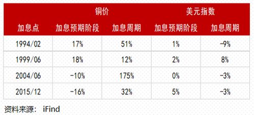 二季度有色金属 热度 是否依旧居高不下 