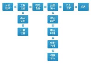 广联达钢筋抽样软件和钢筋算量软件有什么区别？