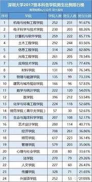 单身狗看过来 2017年深圳大学大一新生男女比例出炉 女生最多的专业竟是...... 