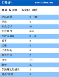 威少季后赛技术统计