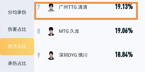 钎城的抗压是战术漏洞 看看TTG队内经济占比,你就会找到答案