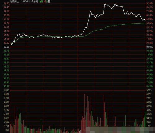 股票高手请进：想在日线图指标中调用当天分时图中均价线的收盘价。怎么实现？