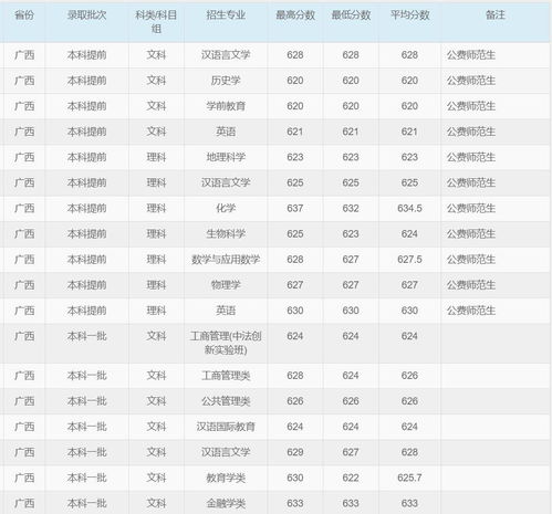 2018年华东师范大学录取分数线 