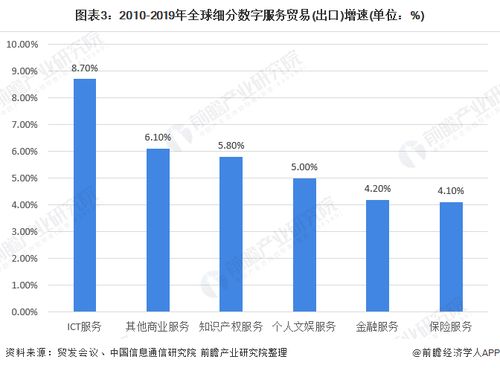 2020年全球数字服务贸易行业市场规模与发展趋势分析 发达经济体优势明显