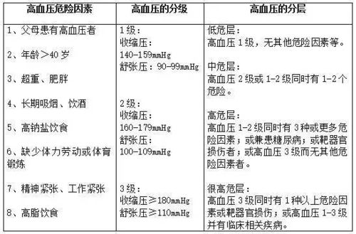 如何判断高血压是不是很严重 