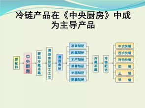 收藏 冷链食品工厂基本知识