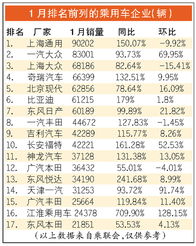 1月乘用车销量火爆 新车销量或超150万辆 