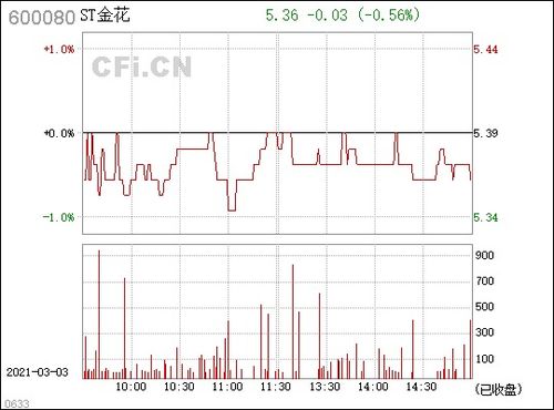 600080（ST金花）现在能不能买入，后期走势如何？