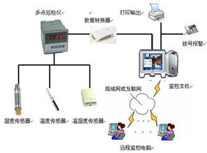 温湿度,毕业论文,气体,测量