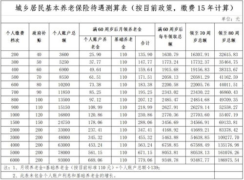 每年交养老保险费有用吗,每年200的养老保险交30年有用吗