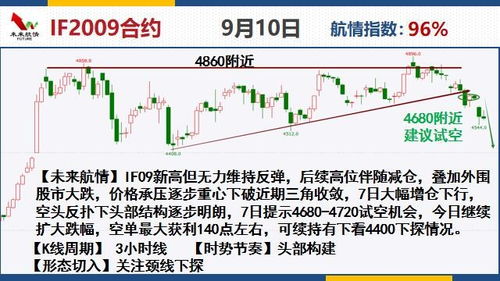 股指在这里不排除加速下行的可能，提示大家注意风险。