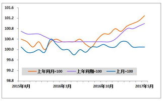 什么原因做成2022年5月份至今医药类股票价格跌幅大