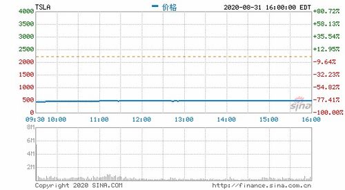 奇士达计划以折扣价格进行配股，筹集净款约3594万港元，股价上涨近11%。