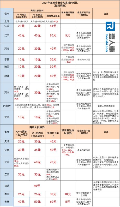 上海 北京 江苏 福建...17省份地区养老金方案汇总