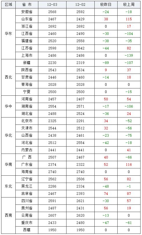 2020年12月3日 全国生猪价格行情