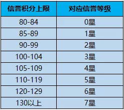 信誉经验一天能加多少