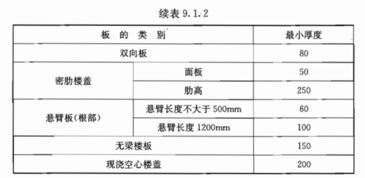 高分求助,请问混凝土墙体和顶板的厚度是如何确定的 