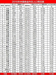 2016中国各省市人口出生率排名 山东全国第一,东北人口负增长 