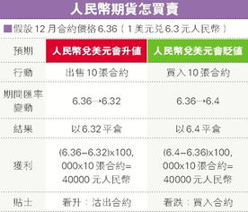 昨天人民币期货在香港上市了。请教高手这个期货的最低保证金要多少？费用怎么收？国内投资者如何参与？