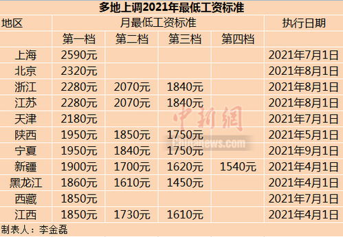 11省份上调2021年最低工资标准 这些人群受益 