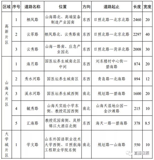 通知 日照9条道路命名