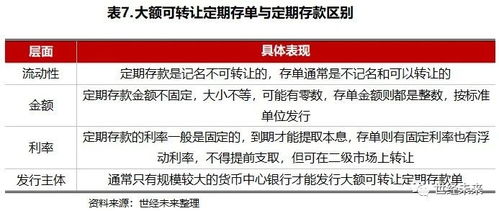 美国国债、回购协议、商业票据、可转定期存单四者流动性与安全性比较