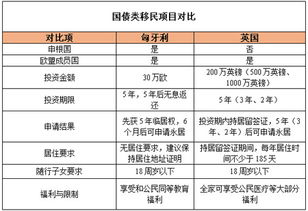 国债移民有哪些国家？