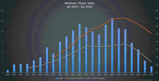 上季度微软售出120万台Lumia