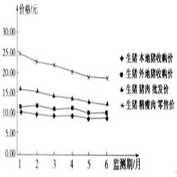 高中政治中商品价格与需求量为什么成反比