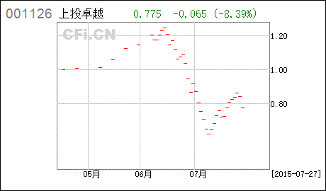 上投摩根卓越制造基金怎么样