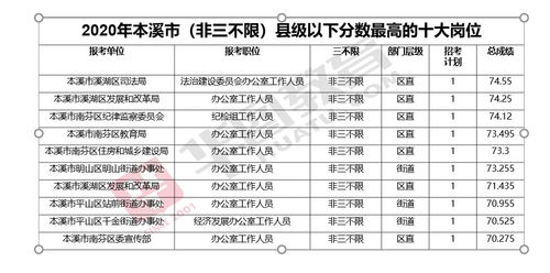 本溪省考岗位分数60以上,你还不该努力吗