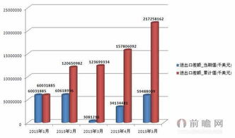 2015年1 5月我国进出口差额当期值与累计值统计数据 