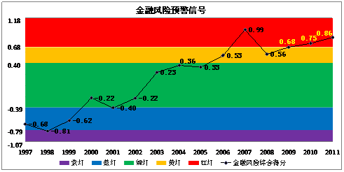 用什么度量金融风险的大小和严重程度