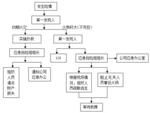 仓库灭火逃生应急预案范文;仓库消耗品节约方案？