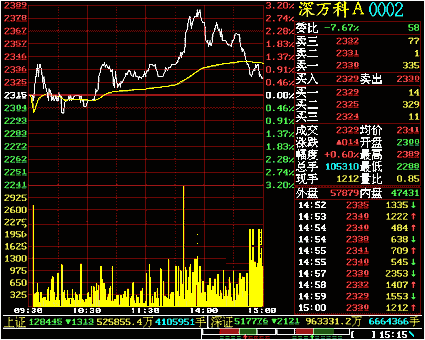 股票个股里的分时成交。为什么几手才会出现上涨或是下跌的箭头。不形成箭头的现手是没成交的还是假单？