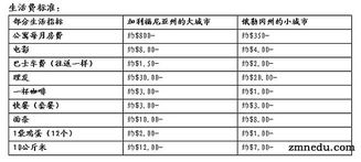 关于美国留学费用的介绍