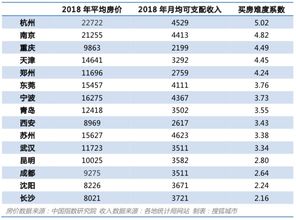 新一线城市中 哪里买房最容易