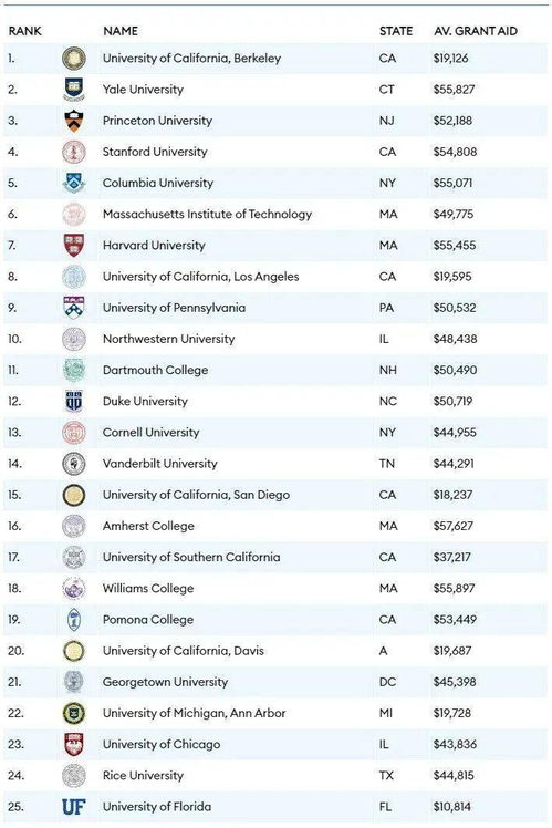 福布斯 美国最佳大学排名发布,学费低 毕业率高 起薪高的学校竟然是...