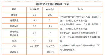 军官转业费最新标准