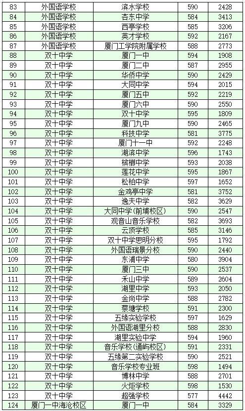 厦门市2020年中招普高学校最低投档分数和位次公布