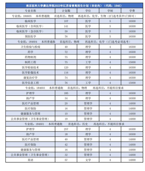 2023年南京医科大学的研究生招生情况？南京医科大学康达学院有几个校区及各个校区的介绍