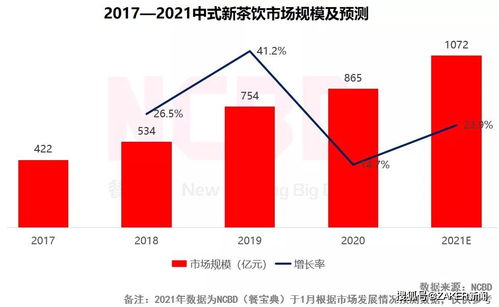 奈雪的茶(02150)在激烈竞争下跌超5%，机构下调目标价