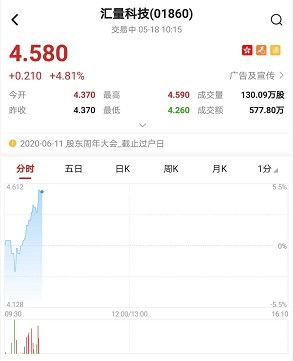 舜宇光学科技股价早盘持续上升，涨幅近6%，华泰证券维持买入评级