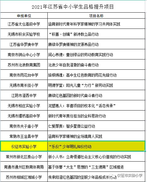 喜报 实验小学成功申报江苏省品格提升工程项目