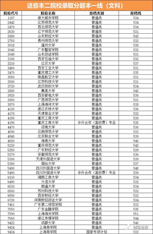 二本分数线较低的大学