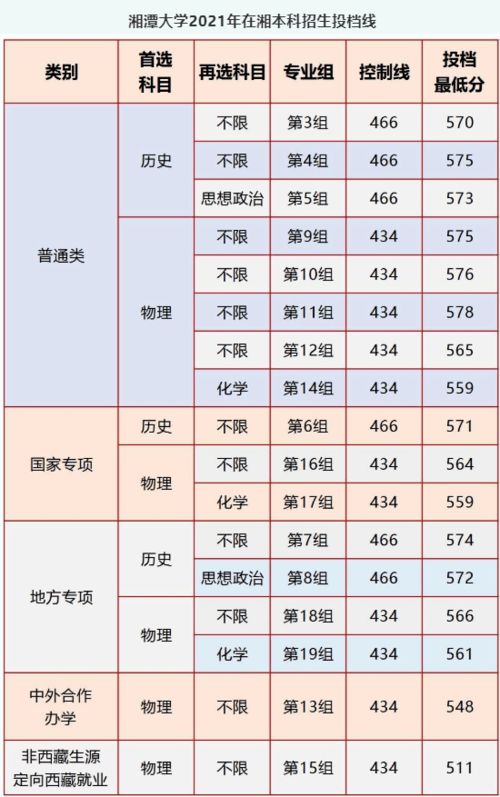 2021年江苏高考本科分数线，湘潭大学录取分数线2021