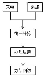 投诉有哪几种途径